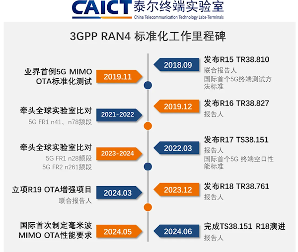 星欧平台注册：5G-A里程碑！中国信通院牵头完成3GPP R18终端空口性能标准演进