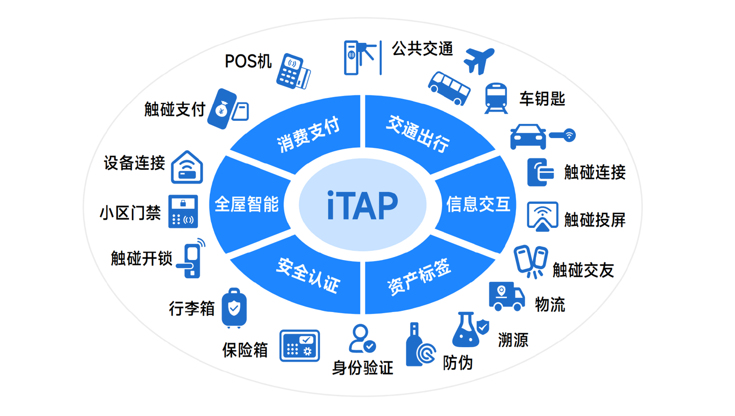 星欧娱乐官网：iTAP 白皮书正式发布：预计 2025 年上半年发布 iTAP1.0 标准，华为旗舰手机手表将全系支持