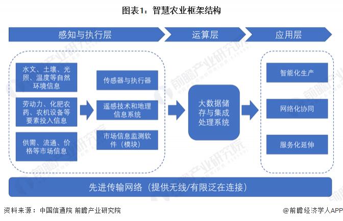 星欧娱乐注册:2023 年智慧农业行业企业布局状况分析 各类型企业布局侧重点不同