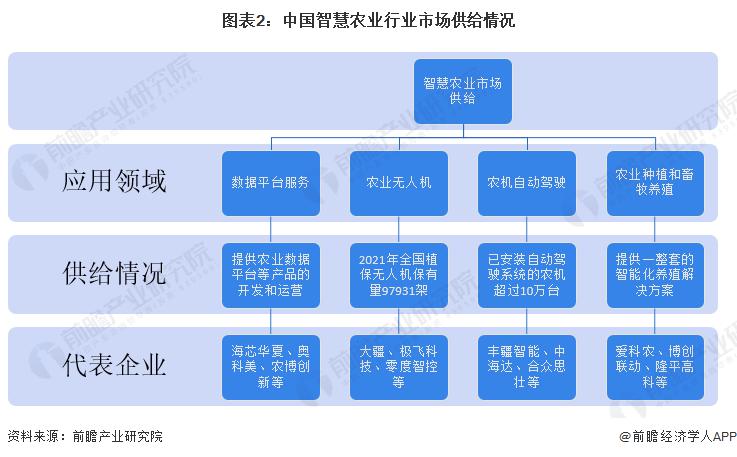 星欧娱乐注册:2023 年智慧农业行业企业布局状况分析 各类型企业布局侧重点不同