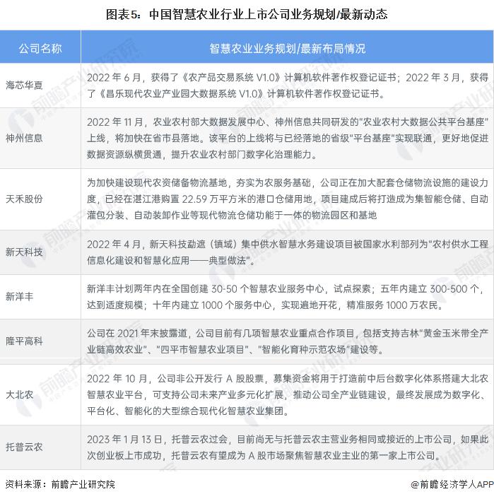 星欧娱乐注册:2023 年智慧农业行业企业布局状况分析 各类型企业布局侧重点不同